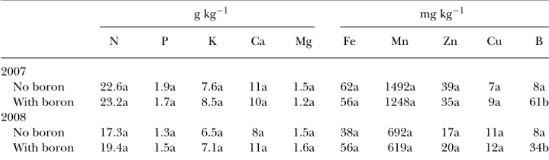 TABLE 4 Average foliar nutrient concentrations in chestnut trees of the control (B0) and trees fertilized with boron (B1)