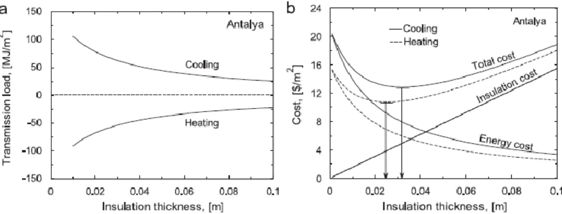 Figura  8  -  Comparação  da  espessura  óptima  de  isolamento  térmico  para  aquecimento  e  arrefecimento [4]