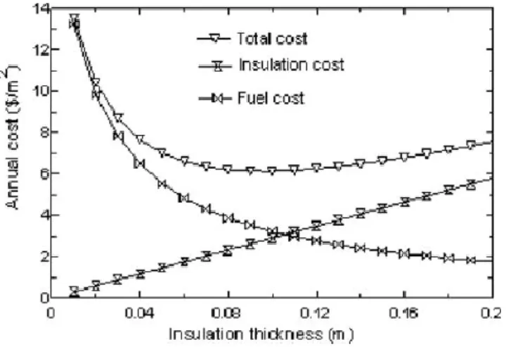 Figura 9 - Custo anual de energia para cada espessura de isolamento [6]. 