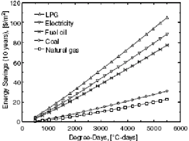 Figura 17 - Efeito do valor de graus-dias no tempo do payback para vários combustíveis [9] 