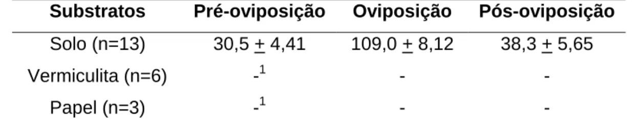 Tabela 9. Duração média (dias + EP) dos períodos de pré-oviposição, oviposição, pós- pós-oviposição de fêmeas de Selenophorus seriatoporus Putzeys, 1878 (Insecta:  Coleoptera: Carabidae: Harpalinae: Harpalini)