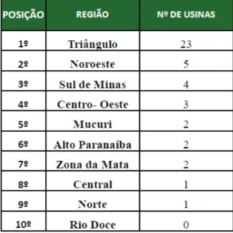 Figura 2: Tabela com número de usinas/destilarias por macrorregião em Minas Gerais, 2011