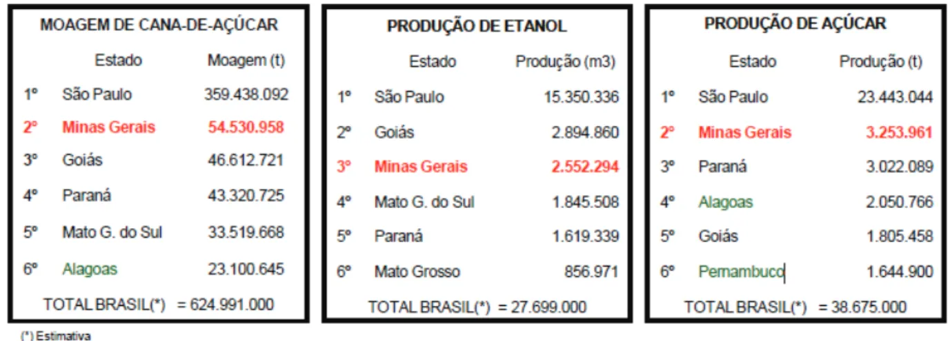 Figura  5:  Tabela  com  o  ranking  brasileiro  de  produção  de  cana-de-açúcar,  etanol  e  açúcar