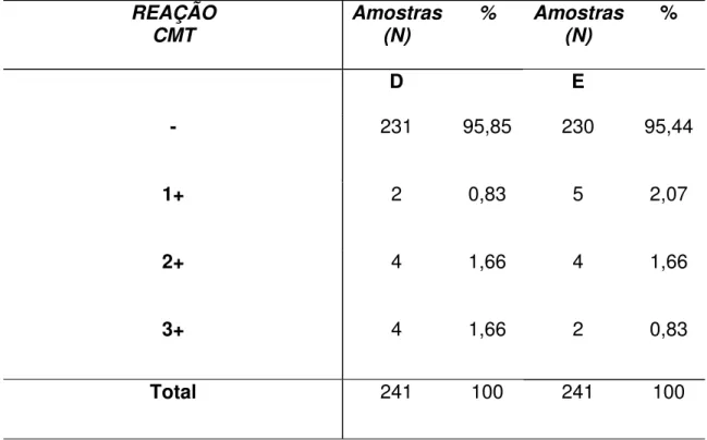 TABELA 1. Distribuição do número de amostras de leite (N) e porcentagem (%)  de acordo com a reação do California Mastitis Test – CMT, em ovelhas da raça  Bergamácia