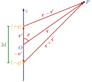 Figura 1 – O dipolo elétrico.