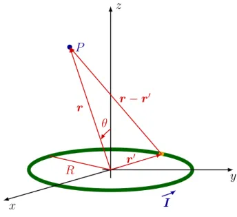 Figura 8 – Espira Circular com uma corrente I.