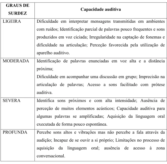 Tabela n.º 2: Relação entre o grau de surdez e a capacidade auditiva  (Afonso, 2008a 15 ) 