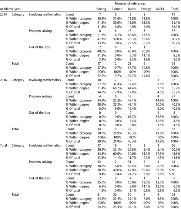 Table 5. Number of references by category and degree in the two academic years.