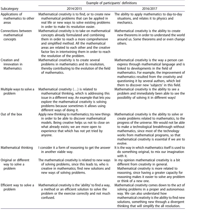 Table 1. Subcategories for mathematical creativity and examples in both academic years.