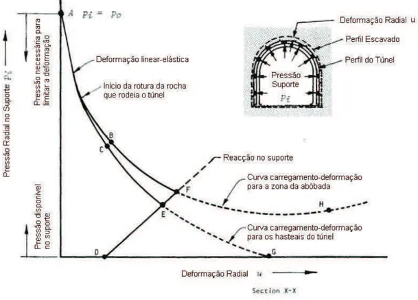 Gráfico 1 – Curva característica do comportamento do túnel e da interacção com o suporte [9]