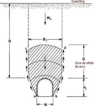 Fig. 15 – Conceito de efeito de arco desenvolvido por Terzaghi. Reproduzido de “Rock defects and loads on  tunnel supports” publicado em 1946 [18]
