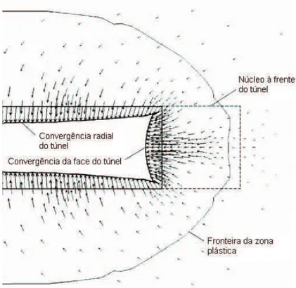 Fig. 16 – Modelo axi-simétrico que mostra a deformação da frente de escavação como resultado da rotura do  núcleo à frente do túnel [18]