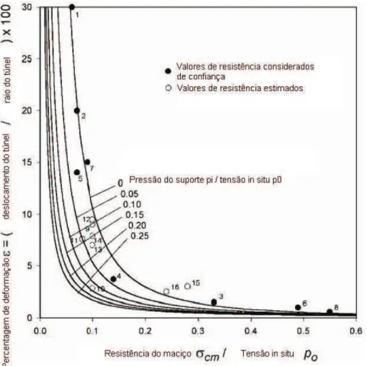 Gráfico 9 – Influência da pressão no suporte p i  na deformação de túneis em maciços fracos [18]
