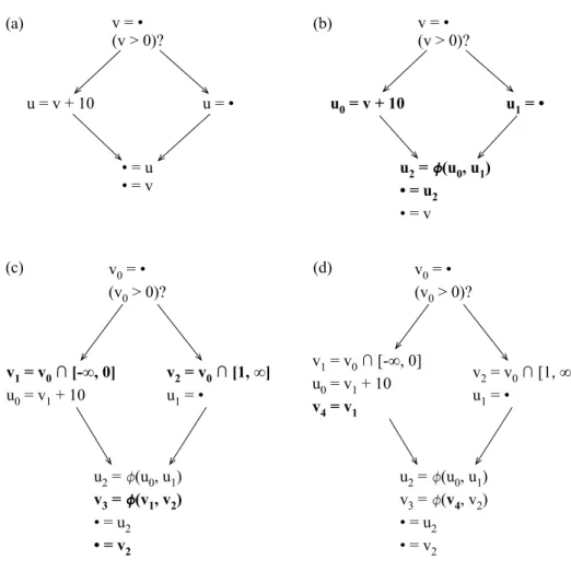 Figure 3.1. (a) Example program. (b) SSA form [Cytron et al. [1991]]. (c) e-SSA form [Bodik et al