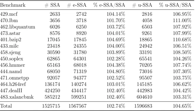 Table 3.1. Impact of the transformation to e-SSA and u-SSA in terms of program size. # SSA: number of instructions in the SSA form program