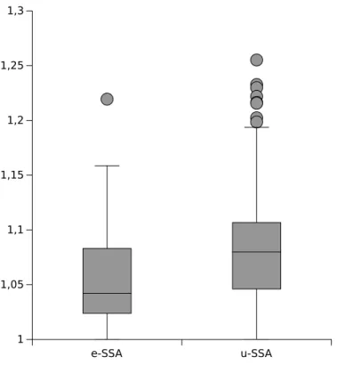 Figure 3.2. Growth on the number of instructions in comparison with SSA representation.