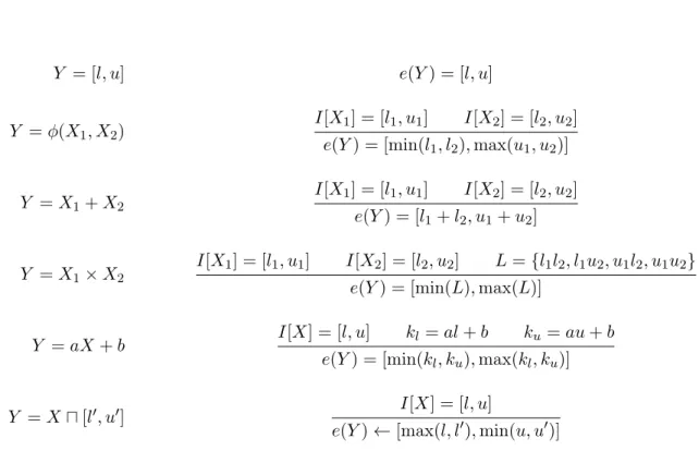 Figure 4.1. A suite of constraints that produce an instance of the range analysis problem.