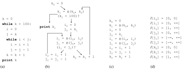 Figure 4.2. (a) Example program. (b) Control Flow Graph in SSA form. (c) Constraints that we extract from the program