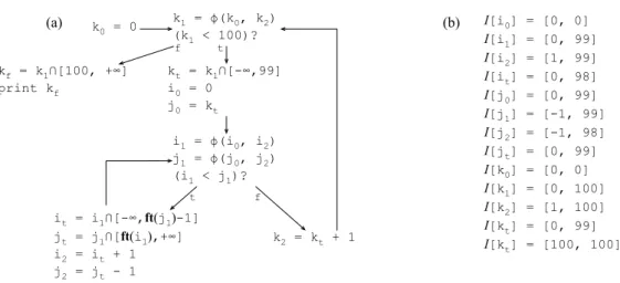 Figure 4.4. (a) The control flow graph from Figure 4.2(b) converted to standard e-SSA form