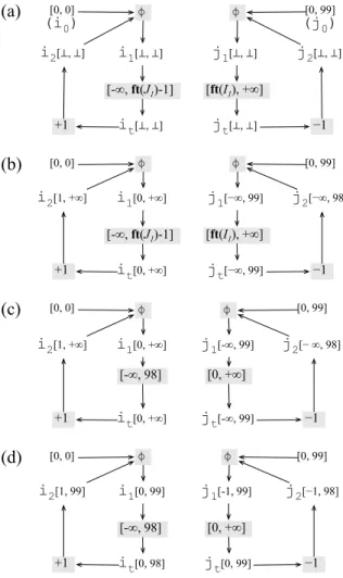 Figure 4.9. Four snapshots of the last SCC of Figure 4.4. (a) After removing control dependence edges