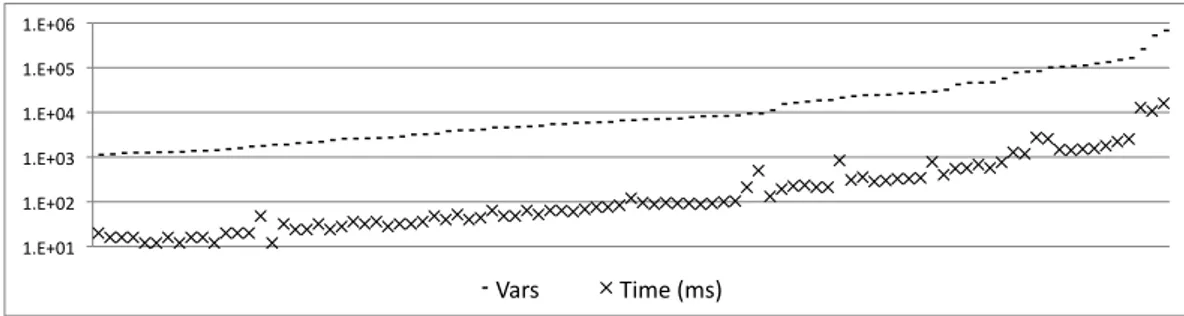 Figure 4.10. Correlation between program size (number of var nodes in con- con-straint graphs after inlining) and analysis runtime (ms)