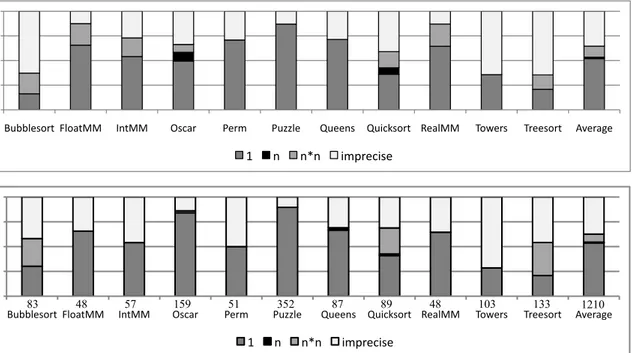 Figure 4.12. (Upper) Comparison between static range analysis and dynamic profiler for upper bounds