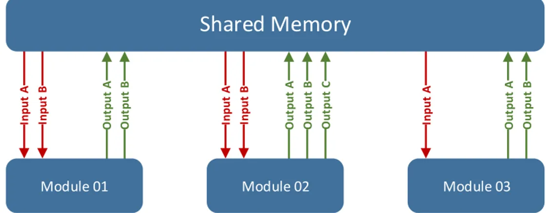 Figure 1.1: The modules must know only their inputs and outputs since there is no direct communication between modules, but only through the shared memory, which makes the framework more flexible.