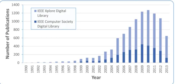 Figure 1.2: Histogram of publications in IEEE Computer Society Library and IEEE Xplore Digital Library whose metadata contains the keywords video and surveillance (Adapted from [Huang, 2014]).