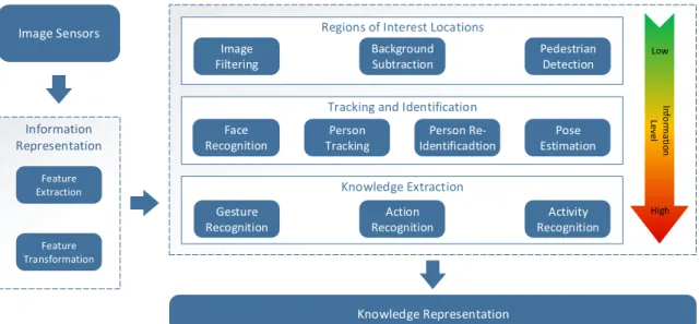 Figure 2.1: Diagram illustrating the main problems considered in visual surveillance applications, and their dependencies