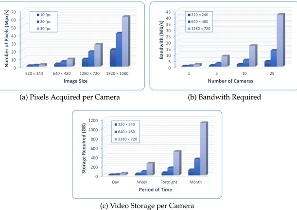 Figure 2.4: Illustration of the impact caused by the large amount of data generated: (a) Number of pixels acquired by a single camera in terms of resolution and frame rate; (b) Bandwidth required by a variable number of video cameras; (c) Space  nec-essary