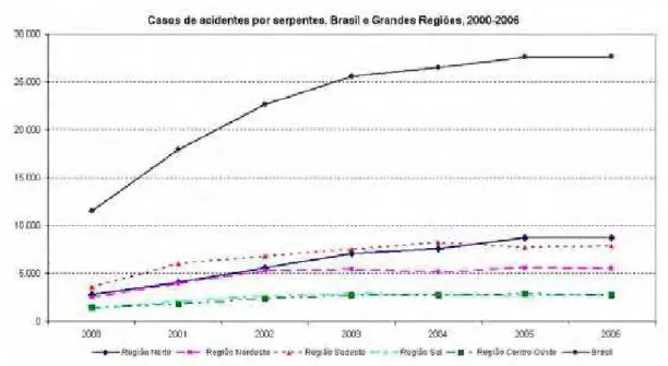 GRÁFICO 1 – Casos de acidentes por serpentes peçonhentas em humanos no Brasil (SVS, 2006).