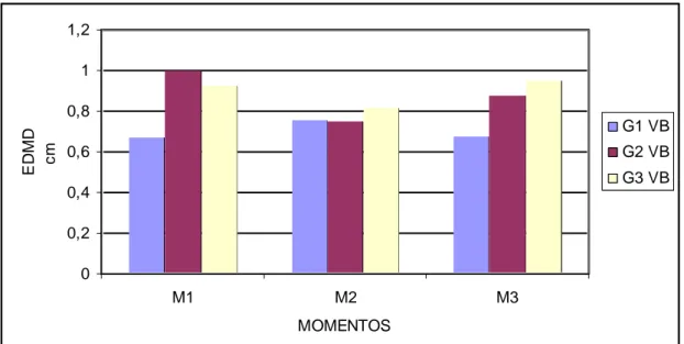 GRÁFICO 5 - Valores das médias do EDMD (cm) dos ratos em diferentes momentos. 00,20,40,60,811,2 M1 M2 M3 MOMENTOSEDMDcm G1 VBG2 VBG3 VB