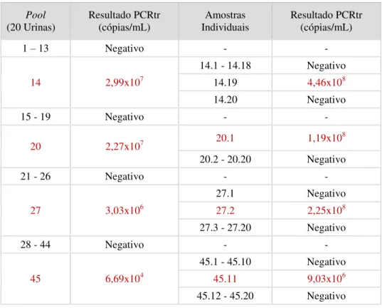 Tabela 1 - Resultados da PCRtr das pools de urina e respetivas amostras individuais. 