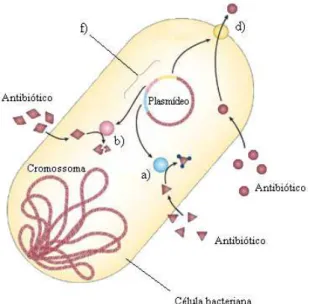 Figura 3 – Representação esquemática dos principais mecanismos de resistência a antibióticos