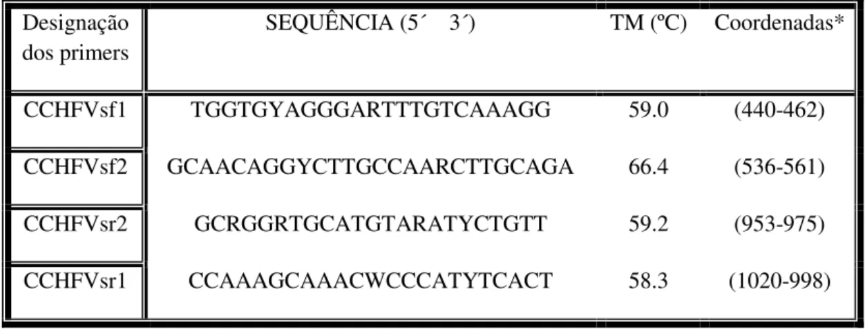 Tabela 3 - Sequências nucleotídicas dos primers utilizados na deteção de genoma de CCHFV por nested- nested-PCR