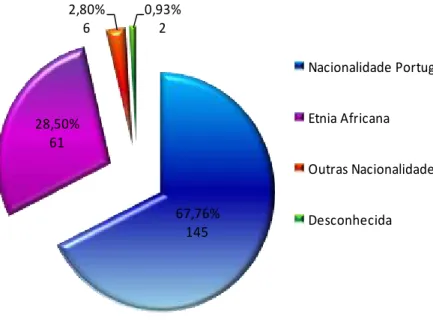 Figura 2.2. Caracterização da população estudada no que respeita à nacionalidade dos indivíduos envolvidos