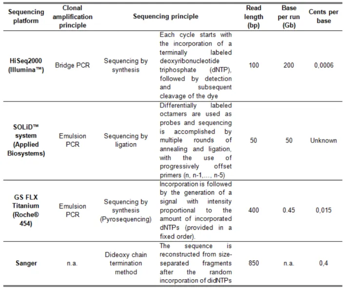 Table 1.1 - Comparison of next generation sequencing platforms. Adapted from [61, 62]