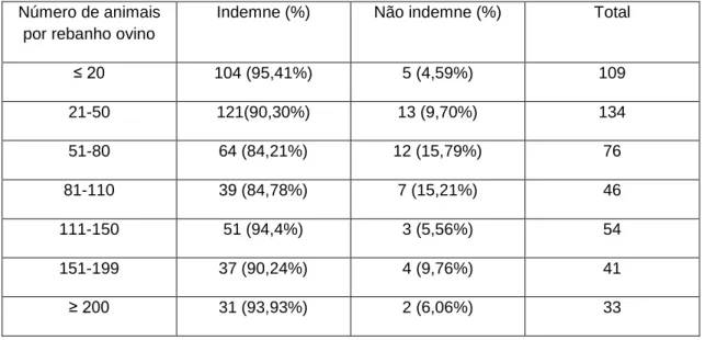 Tabela 3 - % de explorações infetadas por número de animais no efetivo ovino  Número de animais 