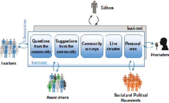 Figure 1.   Multidirectional communication between teachers and their trade  union in the Liberopinion platform 