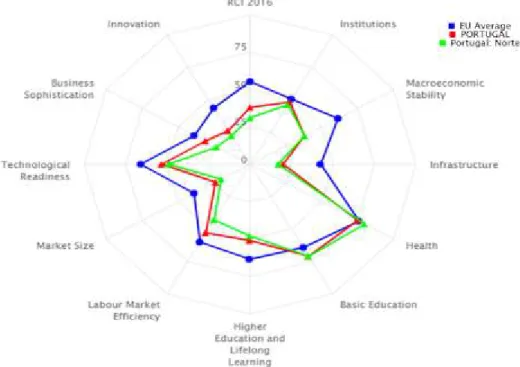 Figure 6-  Regional Competitiveness Index (RCI) – Portugal (Norte) 2016  Source: own work, based on RCI 2016 