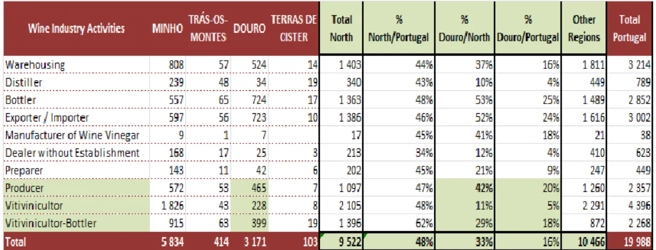 Table 3 - Economic Agents in the Wine Sector (2018) 