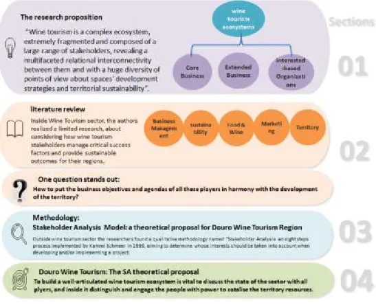 Figure 1 - Research process  Source: Owned production 