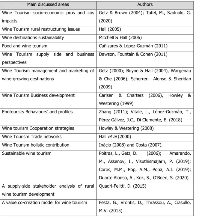 Table 1 – Wine Tourism theoretical perspectives 