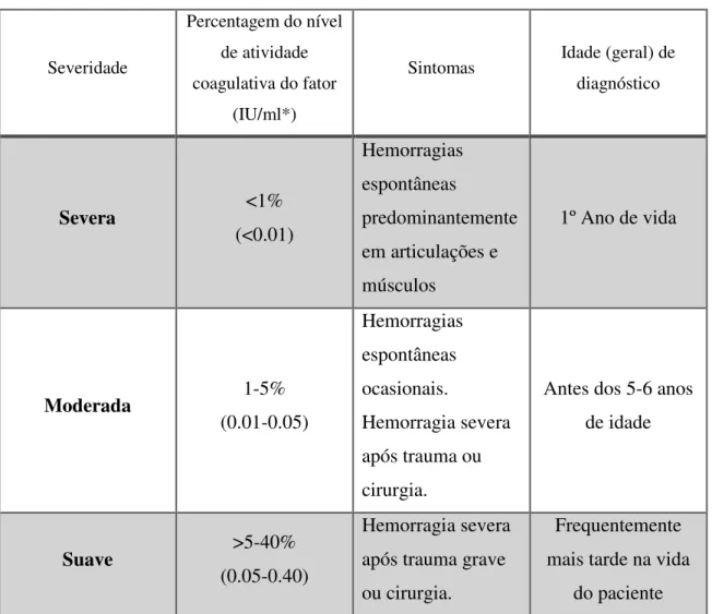 Tabela 3 - Classificação da severidade da hemofilia A e sintomas relacionados (adaptado de 27, 43)