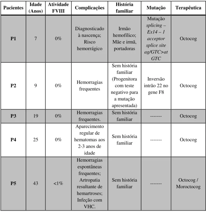 Tabela 5 - Informações gerais dos pacientes hemofílicos incluídos no estudo. 