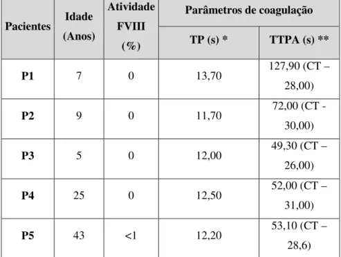 Tabela 6 - Dados clínicos e parâmetros de coagulação dos pacientes hemofílicos incluídos no estudo
