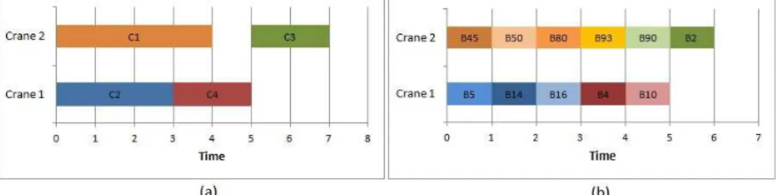 Figure 2.5: Sequencing of trucks by MP1 and MP2 problems, respectively Table 2.2: Legend to Figure 2.5