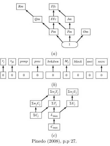 Figure 3.1: Complexity hierarchy of the fields 