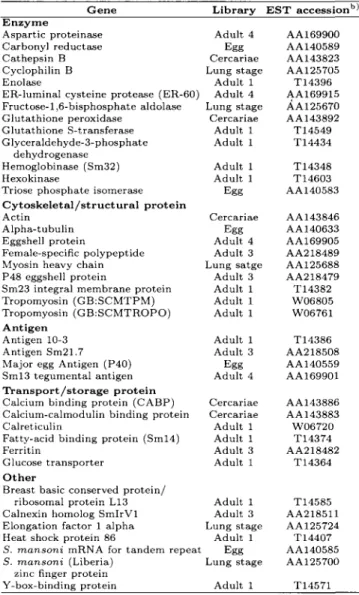 Table 3. Putatively identified genes homologous to 5. mansoni genes. a '