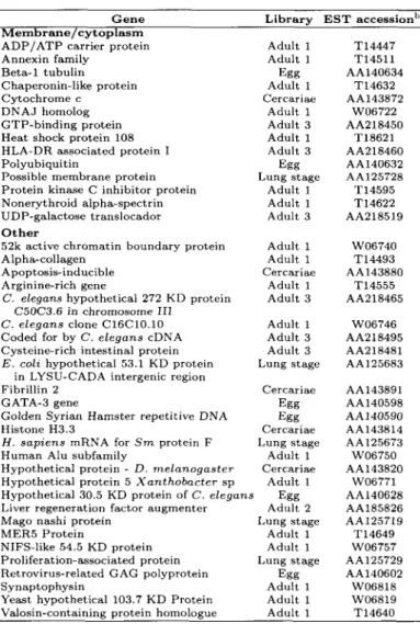 Table 4. Identified genes homologous to non-5, mansoni genes. a ) Gene Library EST accession b ) Enzymes